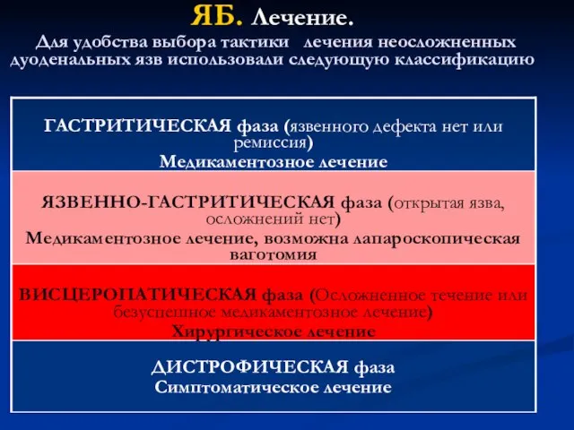 ЯБ. Лечение. Для удобства выбора тактики лечения неосложненных дуоденальных язв использовали следующую классификацию