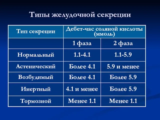 Типы желудочной секреции