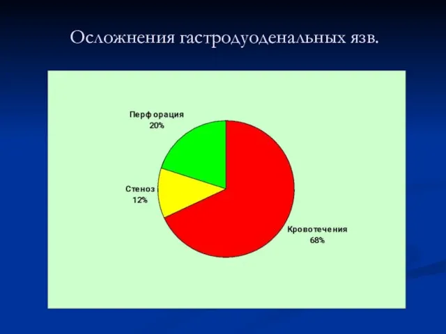 Осложнения гастродуоденальных язв.