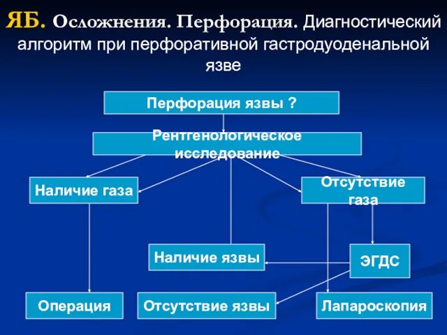 ЯБ. Осложнения. Перфорация. Диагностический алгоритм при перфоративной гастродуоденальной язве Перфорация язвы