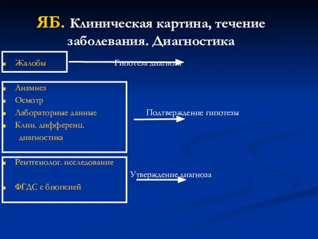 ЯБ. Клиническая картина, течение заболевания. Диагностика Жалобы Гипотеза диагноза Анамнез Осмотр