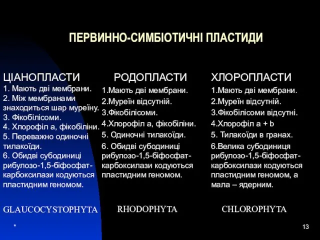 * ПЕРВИННО-СИМБІОТИЧНІ ПЛАСТИДИ РОДОПЛАСТИ 1.Мають дві мембрани. 2.Муреїн відсутній. 3.Фікобілісоми. 4.Хлорофіл