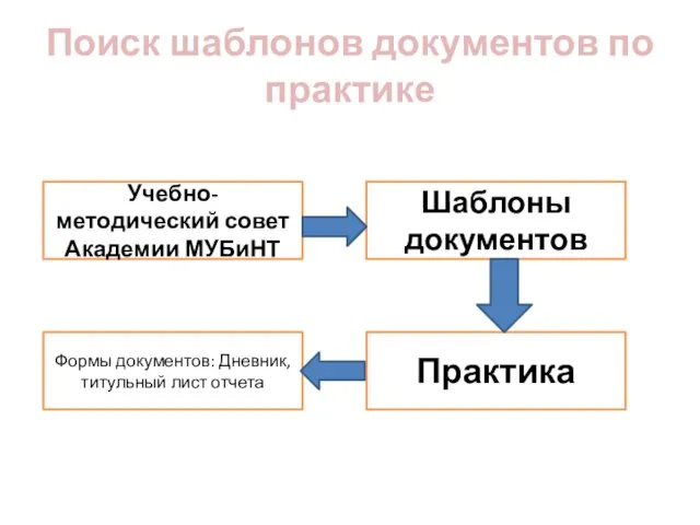 Поиск шаблонов документов по практике Учебно-методический совет Академии МУБиНТ Шаблоны документов