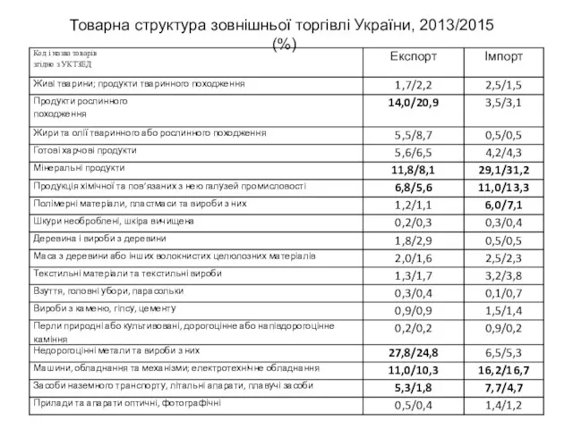 Товарна структура зовнішньої торгівлі України, 2013/2015 (%)