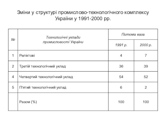 Зміни у структурі промислово-технологічного комплексу України у 1991-2000 рр.