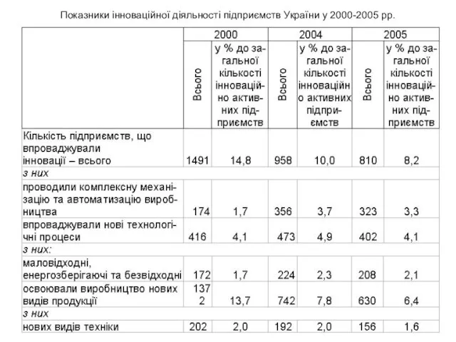 Показники інноваційної діяльності підприємств України у 2000-2005 рр.