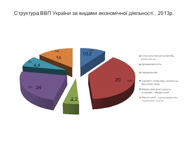 Структура ВВП України за видами економічної діяльності , 2013р. 10,2 20 2,2 4,4 24 14