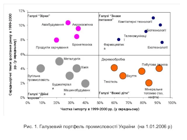 Рис. 1. Галузевий портфель промисловості України (на 1.01.2006 р)