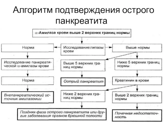 Алгоритм подтверждения острого панкреатита