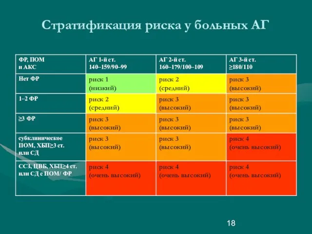 Стратификация риска у больных АГ