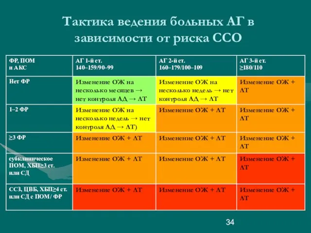 Тактика ведения больных АГ в зависимости от риска ССО