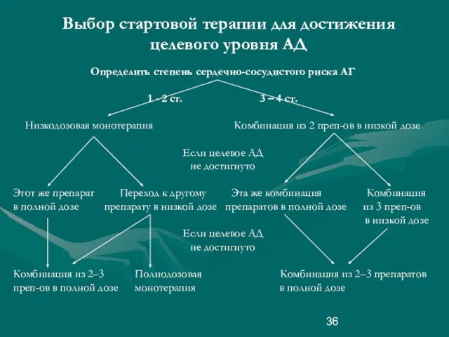 Выбор стартовой терапии для достижения целевого уровня АД Определить степень сердечно-сосудистого