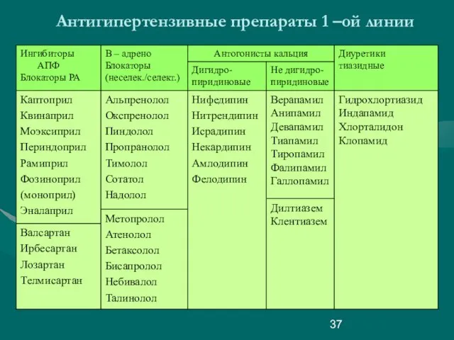 Антигипертензивные препараты 1 –ой линии