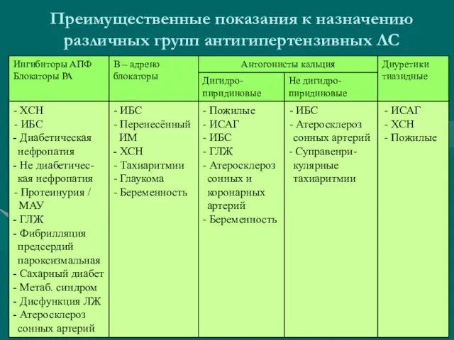 Преимущественные показания к назначению различных групп антигипертензивных ЛС