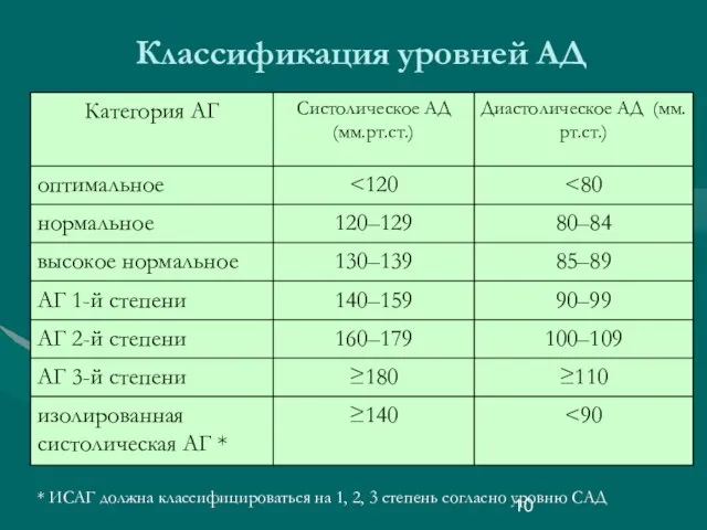 * ИСАГ должна классифицироваться на 1, 2, 3 степень согласно уровню САД Классификация уровней АД