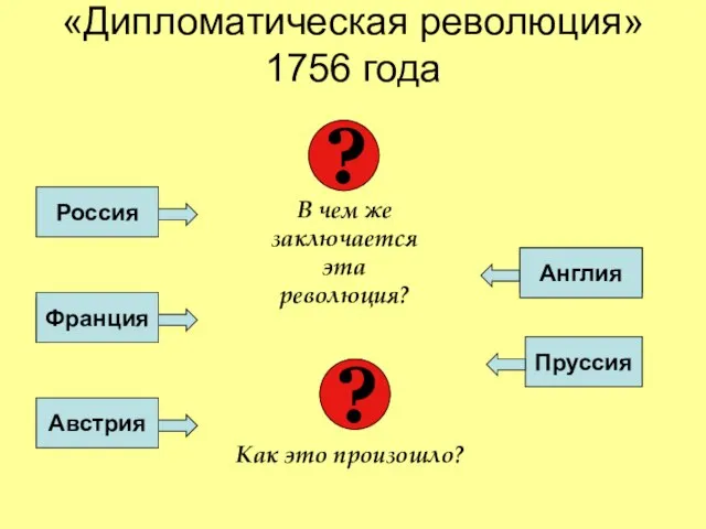 «Дипломатическая революция» 1756 года Россия Англия Австрия Франция Пруссия Франция Англия