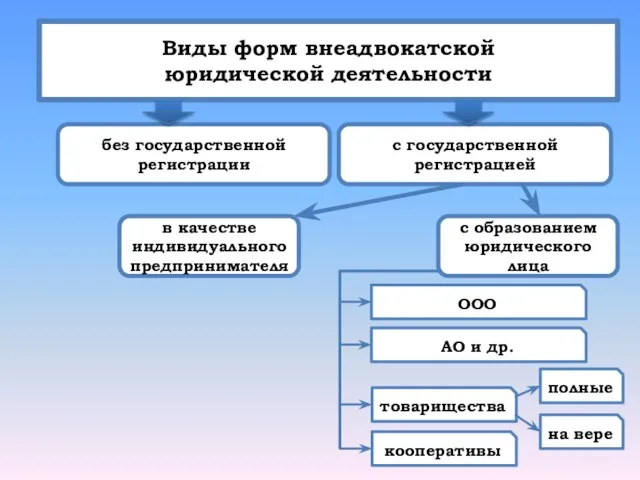 . Виды форм внеадвокатской юридической деятельности без государственной регистрации с государственной