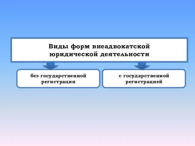 . Виды форм внеадвокатской юридической деятельности без государственной регистрации с государственной регистрацией