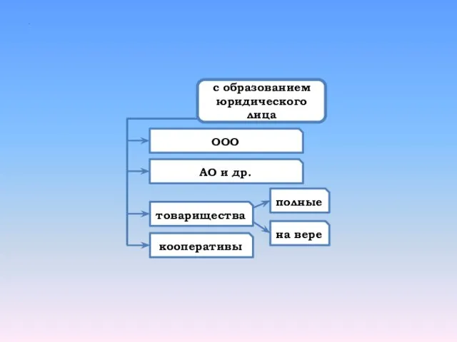 . с образованием юридического лица ООО АО и др. товарищества полные на вере кооперативы
