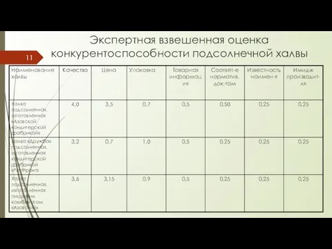 Экспертная взвешенная оценка конкурентоспособности подсолнечной халвы