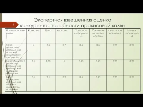 Экспертная взвешенная оценка конкурентоспособности арахисовой халвы