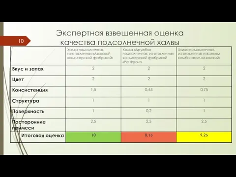 Экспертная взвешенная оценка качества подсолнечной халвы