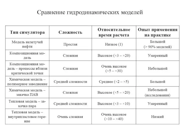 Сравнение гидродинамических моделей