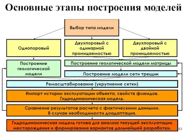 Основные этапы построения моделей