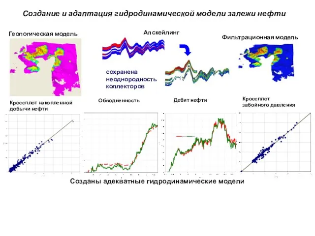 сохранена неоднородность коллекторов Созданы адекватные гидродинамические модели Кроссплот забойного давления Кроссплот