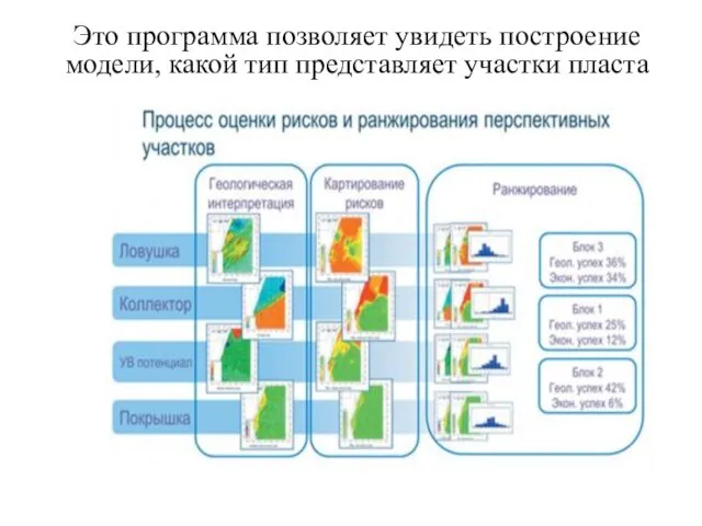 Это программа позволяет увидеть построение модели, какой тип представляет участки пласта