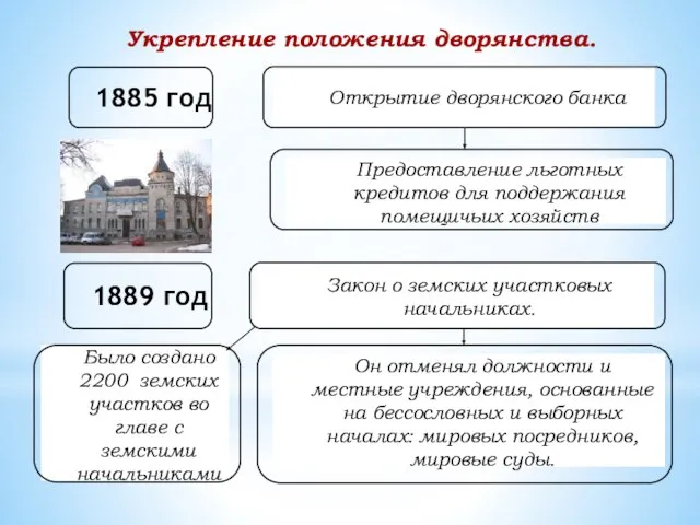 Укрепление положения дворянства. 1885 год Открытие дворянского банка Предоставление льготных кредитов