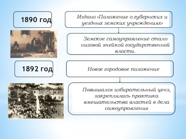 1890 год Издано «Положение о губернских и уездных земских учреждениях» Земское