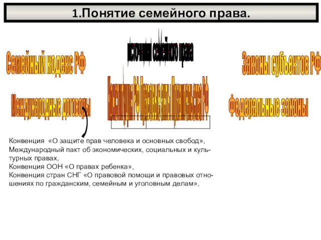 1.Понятие семейного права. источники семейного права Семейный кодекс РФ Федеральные законы