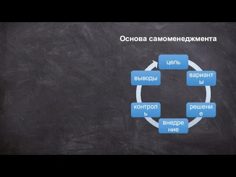 Основа самоменеджмента