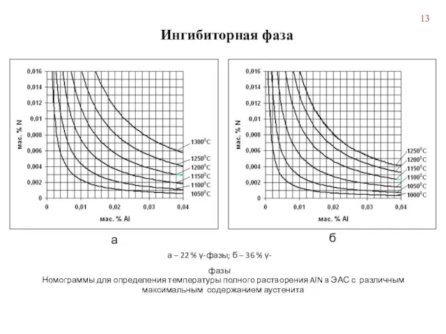 Ингибиторная фаза Номограммы для определения температуры полного растворения AlN в ЭАС