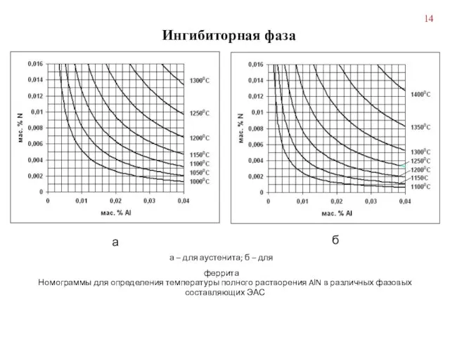 Ингибиторная фаза Номограммы для определения температуры полного растворения AlN в различных