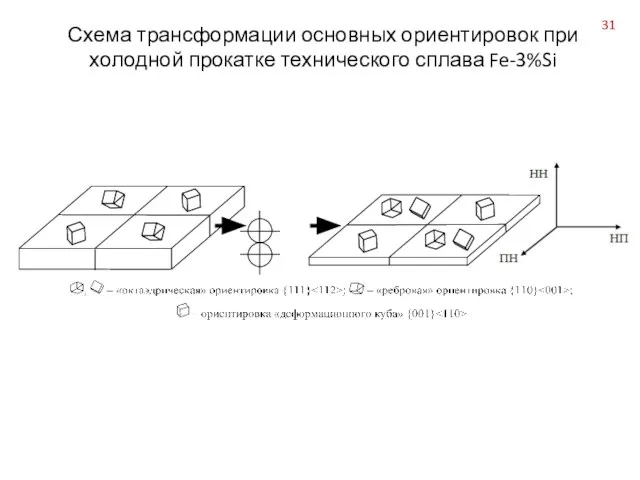 Схема трансформации основных ориентировок при холодной прокатке технического сплава Fe-3%Si