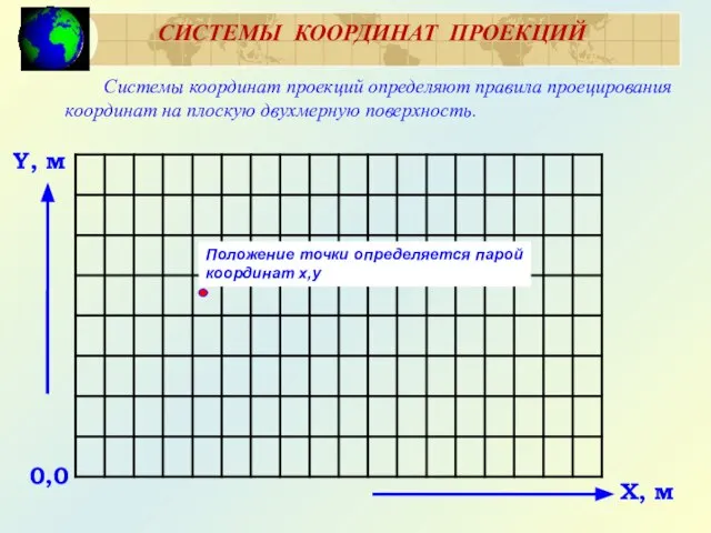 0,0 X, м Y, м Положение точки определяется парой координат х,y