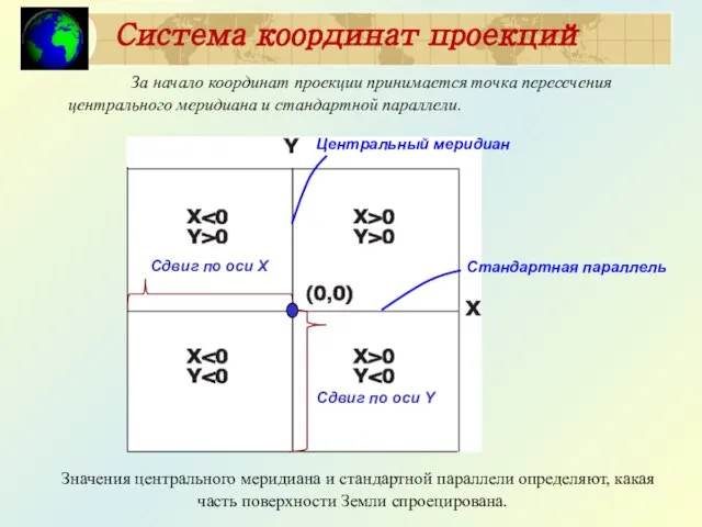 Стандартная параллель Центральный меридиан Система координат проекций За начало координат проекции