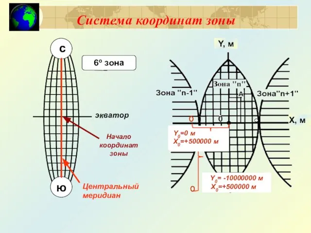 Система координат зоны X, м Y, м O Y0= -10000000 м X0=+500000 м O