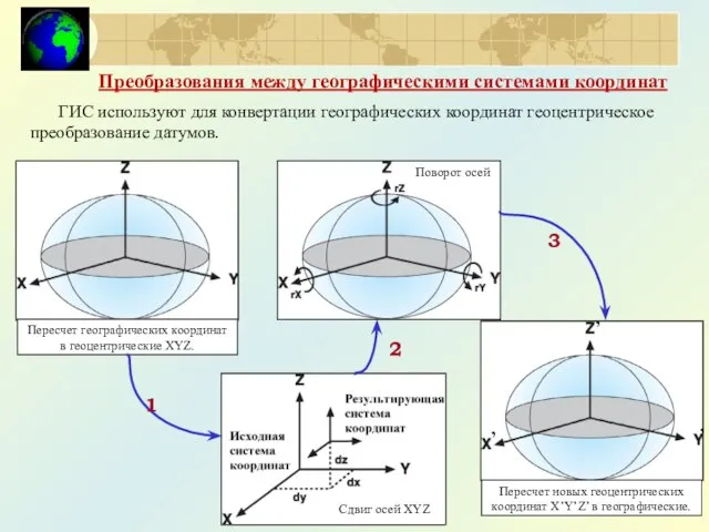 Преобразования между географическими системами координат ГИС используют для конвертации географических координат