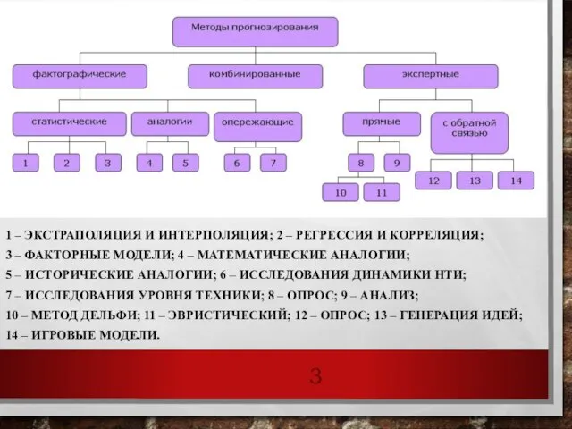 1 – ЭКСТРАПОЛЯЦИЯ И ИНТЕРПОЛЯЦИЯ; 2 – РЕГРЕССИЯ И КОРРЕЛЯЦИЯ; 3