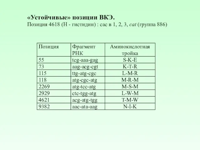 . «Устойчивые» позиции ВКЭ. Позиция 4618 (H - гистидин) : cac