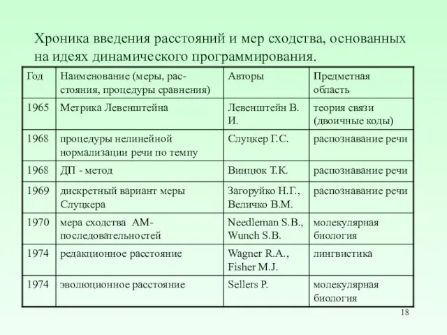 Хроника введения расстояний и мер сходства, основанных на идеях динамического программирования.