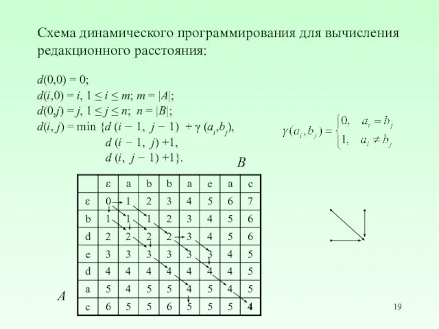 Схема динамического программирования для вычисления редакционного расстояния: d(0,0) = 0; d(i,0)