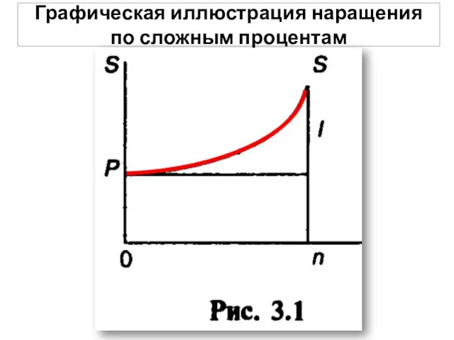 Графическая иллюстрация наращения по сложным процентам