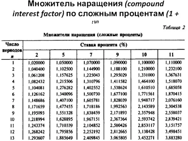 Множитель наращения (compound interest factor) по сложным процентам (1 + i)n