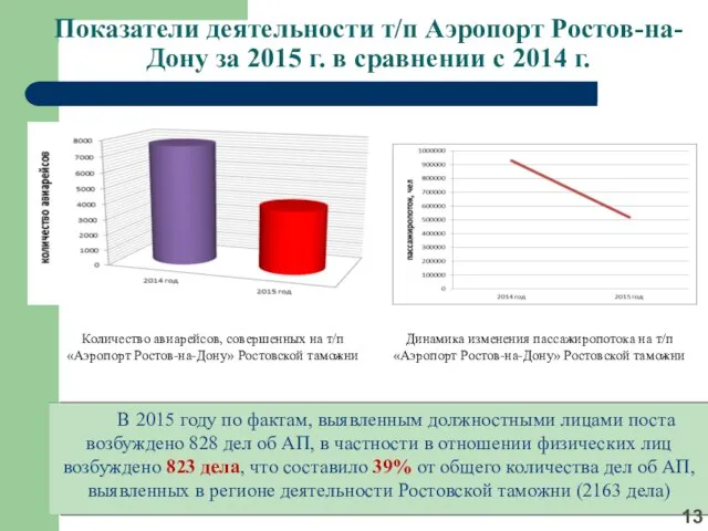 Показатели деятельности т/п Аэропорт Ростов-на-Дону за 2015 г. в сравнении с