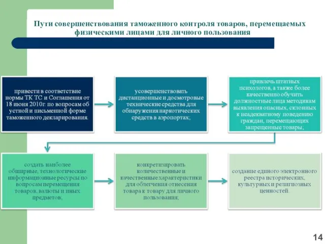 Пути совершенствования таможенного контроля товаров, перемещаемых физическими лицами для личного пользования