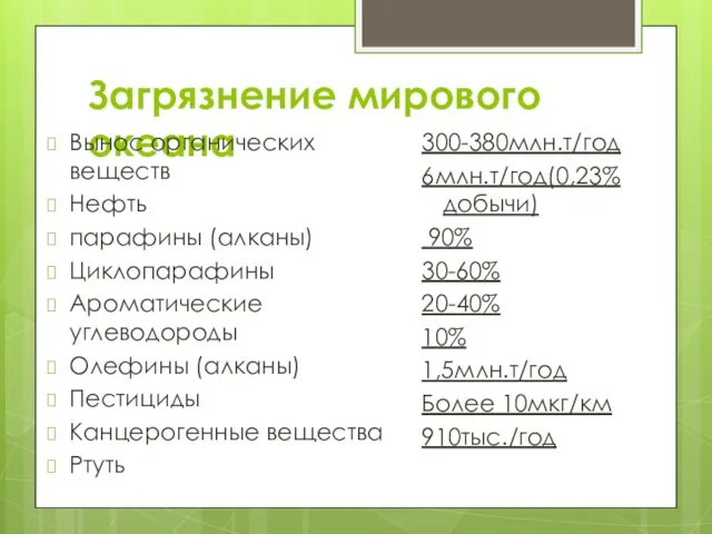 Загрязнение мирового океана Вынос органических веществ Нефть парафины (алканы) Циклопарафины Ароматические